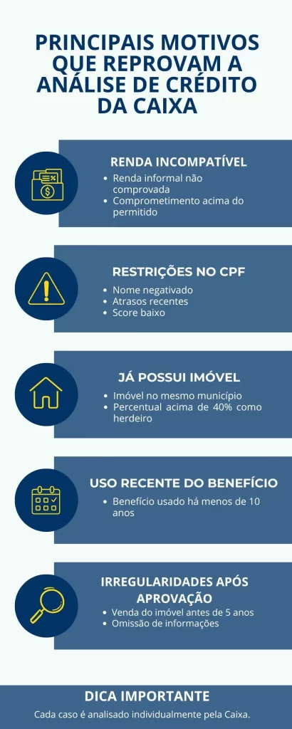 Infográfico com os principais motivos que reprovam a análise de crédito da Caixa no Minha Casa Minha Vida
